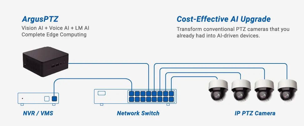 ArgusPTZ System Architecture — Edge AI device connecting to NVR, Network Switch, and IP PTZ Cameras
